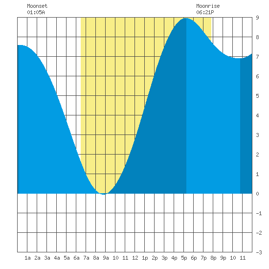 Blaine tide chart for Wednesday, September 3, 2025