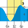 Blaine tide chart for Wednesday, September 3, 2025