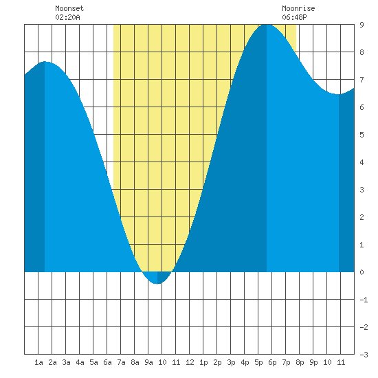Blaine tide chart for Thursday, September 4, 2025