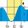 Blaine tide chart for Thursday, September 4, 2025