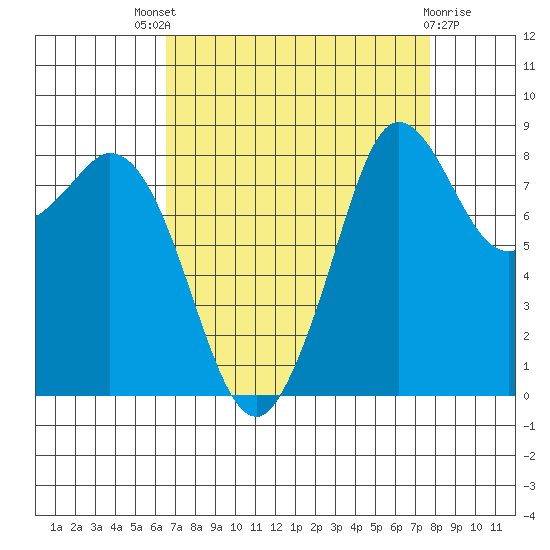 Blaine tide chart for Saturday, September 6, 2025