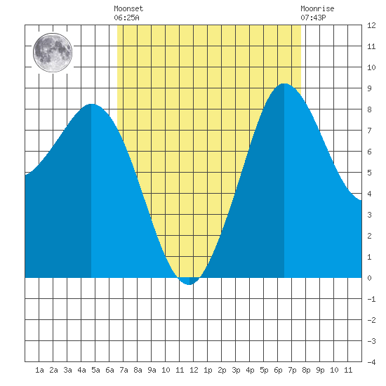 Blaine tide chart for Sunday, September 7, 2025
