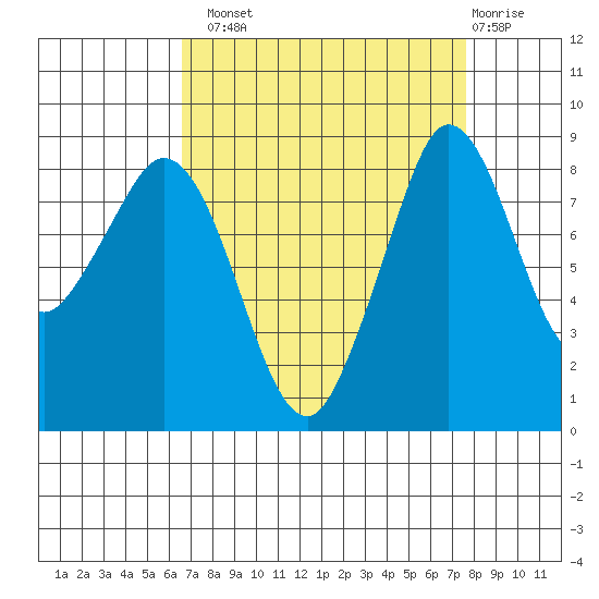 Blaine tide chart for Monday, September 8, 2025