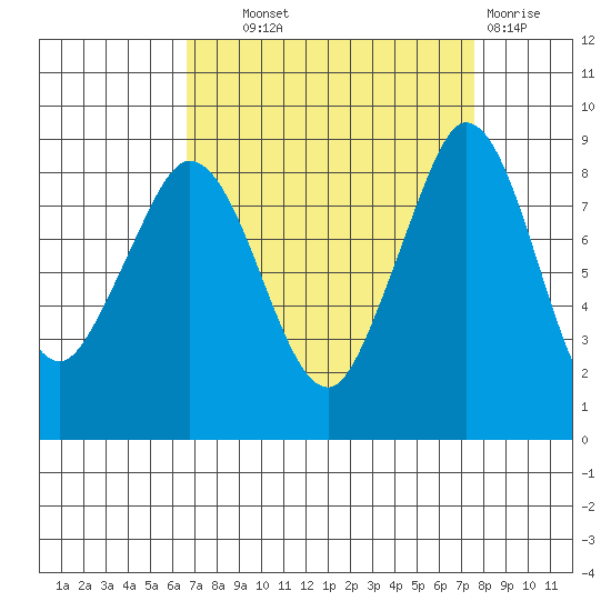 Blaine tide chart for Tuesday, September 9, 2025