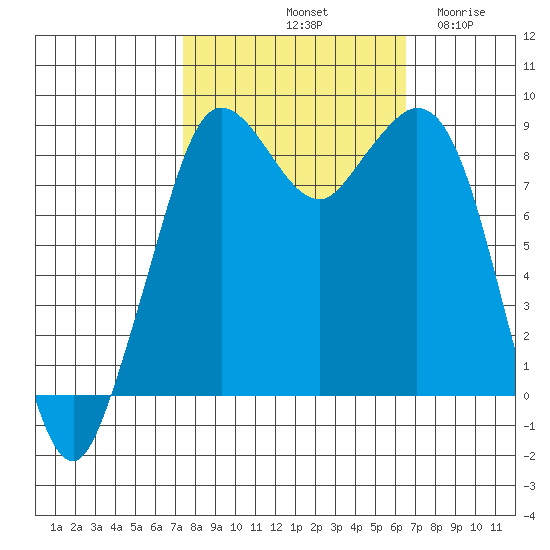 Blaine tide chart for Friday, October 10, 2025