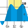 Blaine tide chart for Friday, October 10, 2025