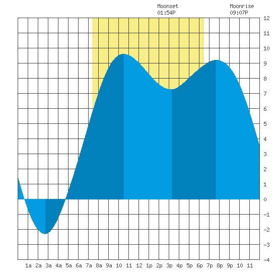 Blaine tide chart for Saturday, October 11, 2025