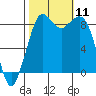 Blaine tide chart for Saturday, October 11, 2025