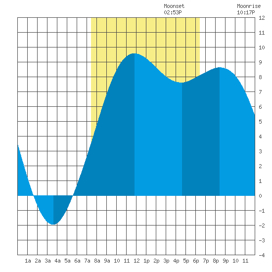 Blaine tide chart for Sunday, October 12, 2025