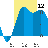 Blaine tide chart for Sunday, October 12, 2025
