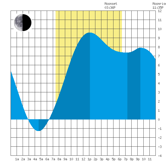 Blaine tide chart for Monday, October 13, 2025