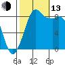 Blaine tide chart for Monday, October 13, 2025