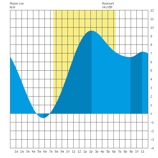 Blaine tide chart for Tuesday, October 14, 2025