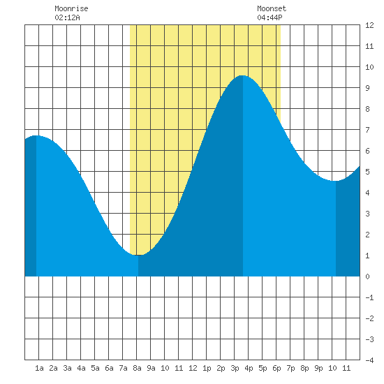 Blaine tide chart for Thursday, October 16, 2025