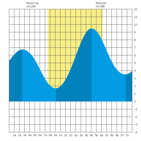 Blaine tide chart for Friday, October 17, 2025