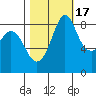 Blaine tide chart for Friday, October 17, 2025
