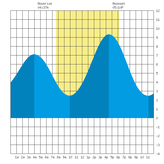 Blaine tide chart for Saturday, October 18, 2025
