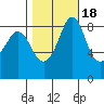 Blaine tide chart for Saturday, October 18, 2025