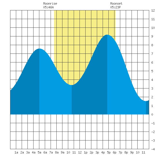 Blaine tide chart for Sunday, October 19, 2025