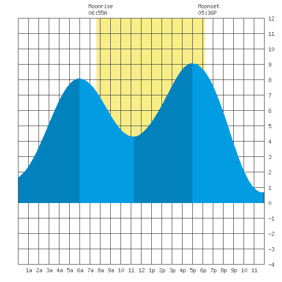 Blaine tide chart for Monday, October 20, 2025