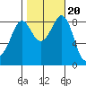 Blaine tide chart for Monday, October 20, 2025
