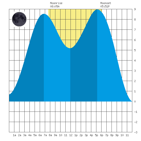 Blaine tide chart for Tuesday, October 21, 2025