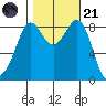 Blaine tide chart for Tuesday, October 21, 2025