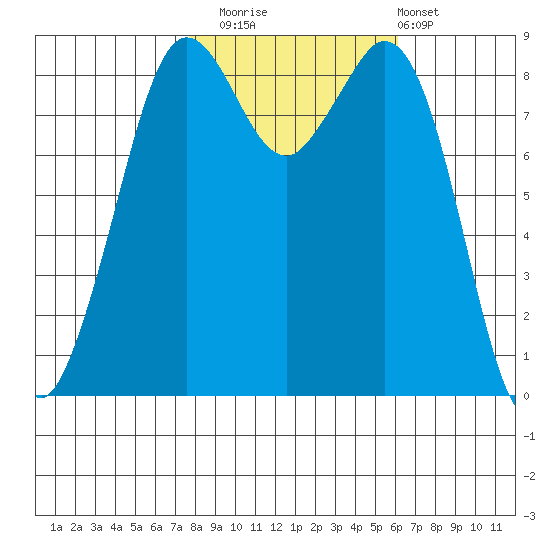 Blaine tide chart for Wednesday, October 22, 2025