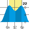 Blaine tide chart for Wednesday, October 22, 2025