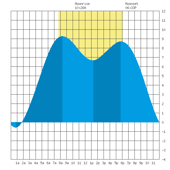 Blaine tide chart for Thursday, October 23, 2025