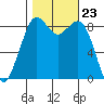 Blaine tide chart for Thursday, October 23, 2025