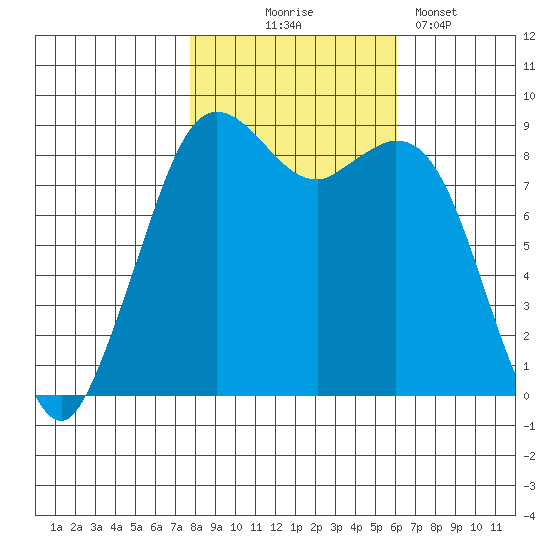 Blaine tide chart for Friday, October 24, 2025