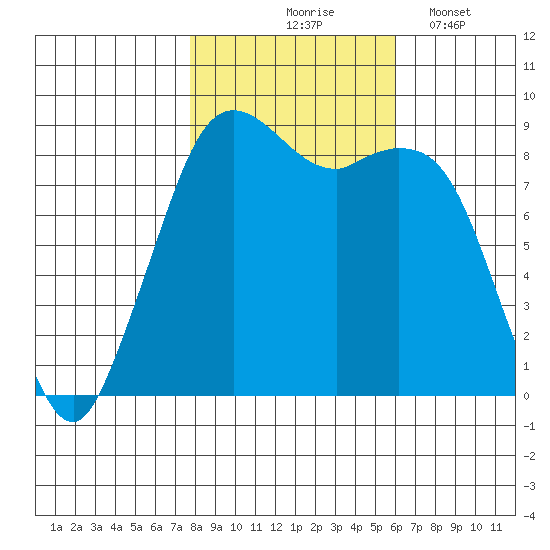 Blaine tide chart for Saturday, October 25, 2025