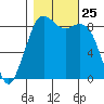 Blaine tide chart for Saturday, October 25, 2025