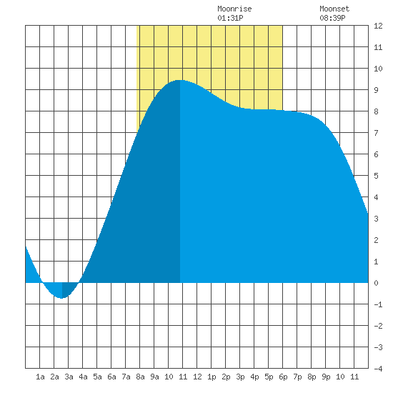 Blaine tide chart for Sunday, October 26, 2025