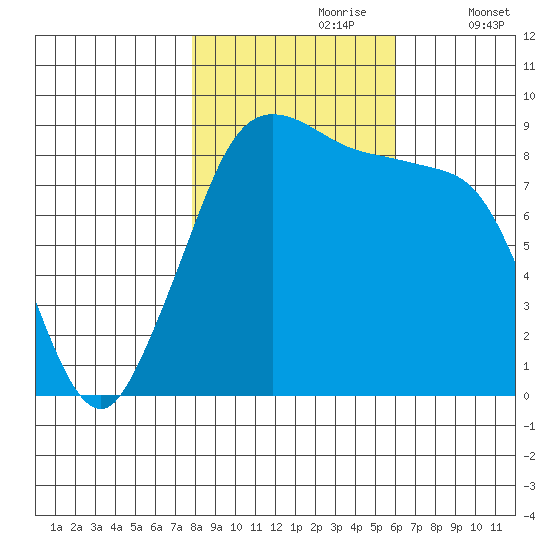 Blaine tide chart for Monday, October 27, 2025
