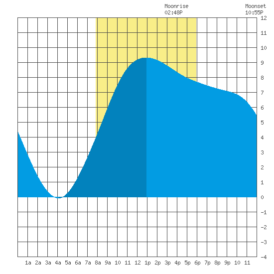 Blaine tide chart for Tuesday, October 28, 2025