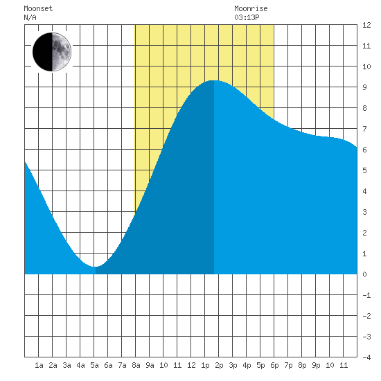 Blaine tide chart for Wednesday, October 29, 2025