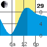 Blaine tide chart for Wednesday, October 29, 2025