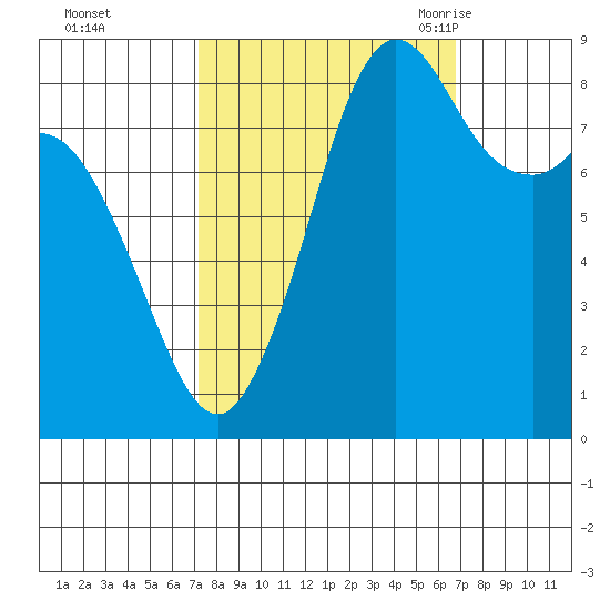 Blaine tide chart for Thursday, October 2, 2025