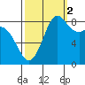 Blaine tide chart for Thursday, October 2, 2025
