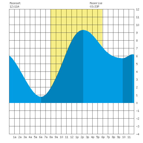 Blaine tide chart for Thursday, October 30, 2025