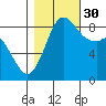 Blaine tide chart for Thursday, October 30, 2025