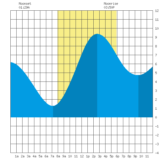 Blaine tide chart for Friday, October 31, 2025