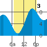 Blaine tide chart for Friday, October 3, 2025