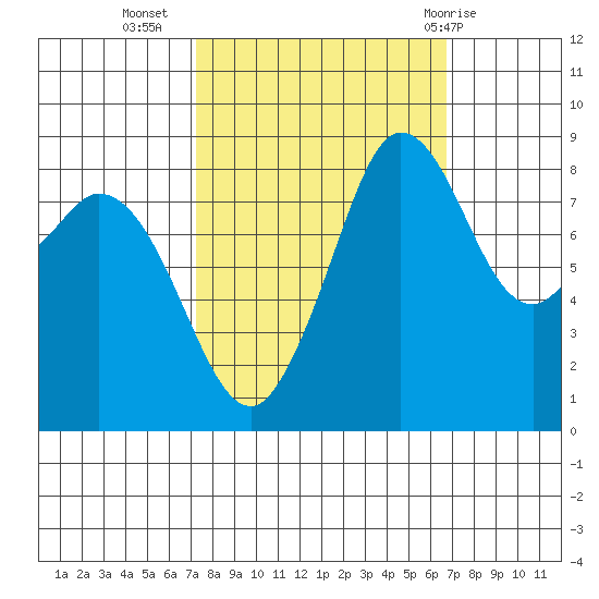 Blaine tide chart for Saturday, October 4, 2025