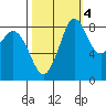 Blaine tide chart for Saturday, October 4, 2025