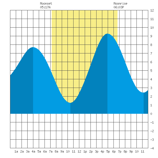 Blaine tide chart for Sunday, October 5, 2025