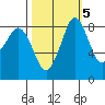 Blaine tide chart for Sunday, October 5, 2025