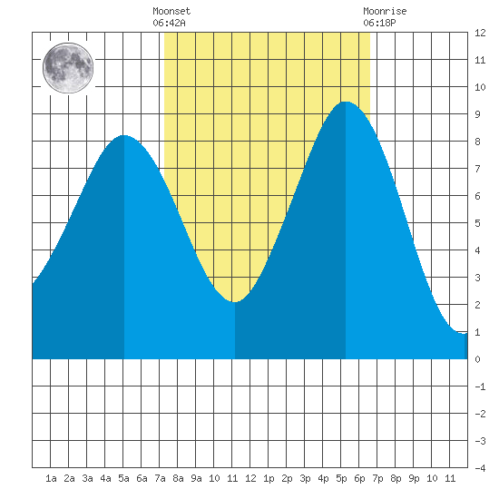 Blaine tide chart for Monday, October 6, 2025